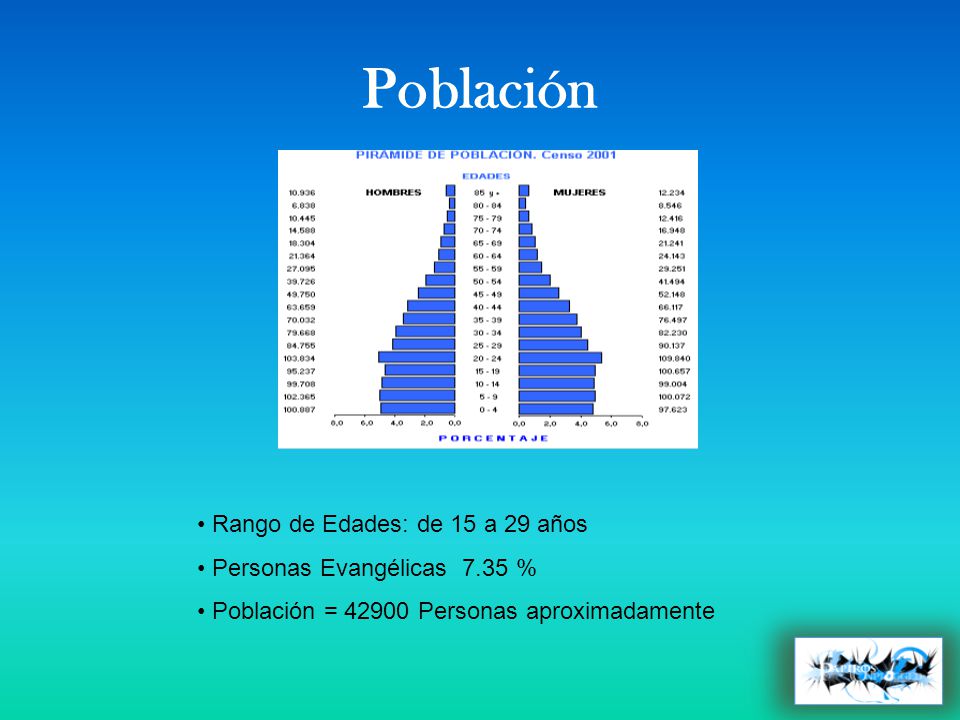 Población Rango de Edades: de 15 a 29 años Personas Evangélicas 7.35 %