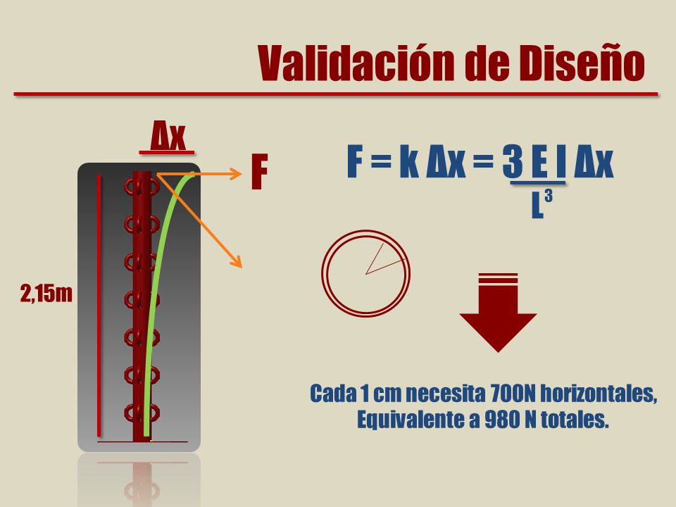 Validación de Diseño F F = k Δx = 3 E I Δx Δx L 2,15m
