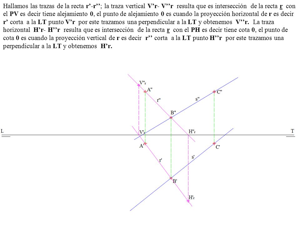 Hallamos las trazas de la recta r’-r’’; la traza vertical V’r- V’’r resulta que es intersección de la recta r con el PV es decir tiene alejamiento 0, el punto de alejamiento 0 es cuando la proyección horizontal de r es decir r’ corta a la LT punto V’r por este trazamos una perpendicular a la LT y obtenemos V’’r.