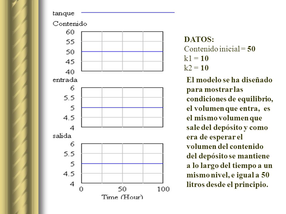 DATOS: Contenido inicial = 50. k1 = 10. k2 = 10.