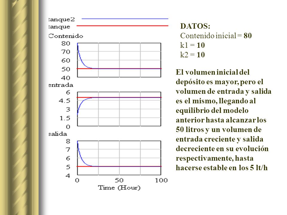 DATOS: Contenido inicial = 80. k1 = 10. k2 = 10. El volumen inicial del depósito es mayor, pero el.