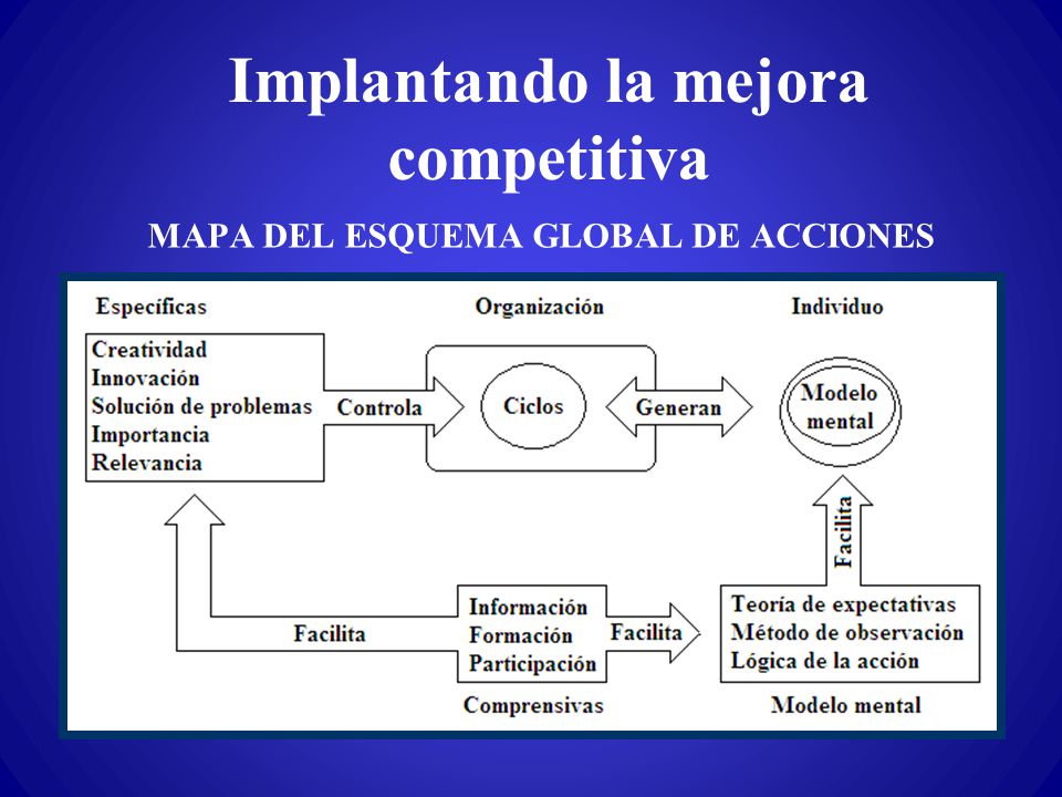 Implantando la mejora competitiva MAPA DEL ESQUEMA GLOBAL DE ACCIONES