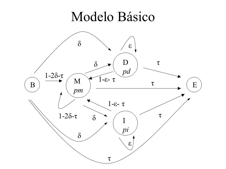 Modelo Básico δ ε D pd τ δ 1-2δ-τ 1-ε- τ M pm τ B E 1-ε- τ 1-2δ-τ τ δ