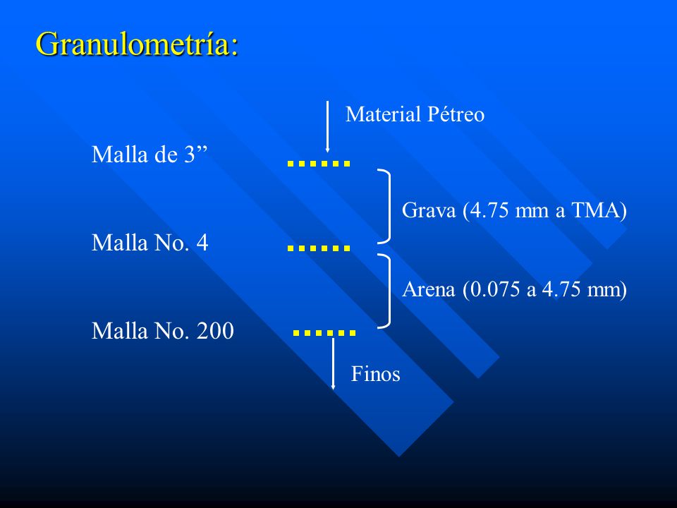 Granulometría: Malla de 3 Malla No. 4 Malla No. 200 Material Pétreo