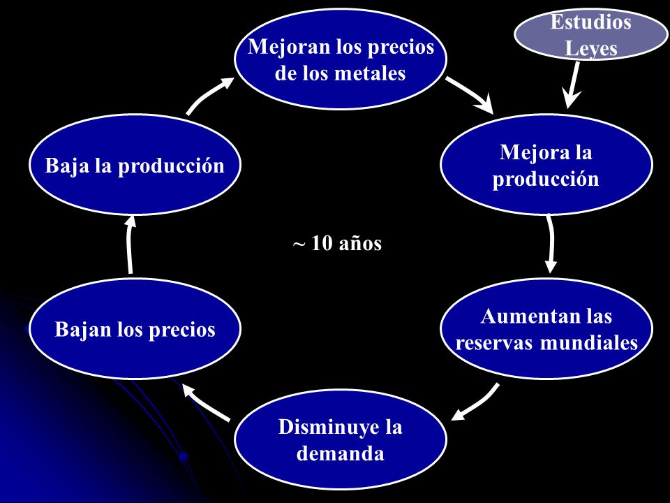 Mejoran los precios de los metales. Mejora la. producción. Aumentan las. reservas mundiales. Bajan los precios.