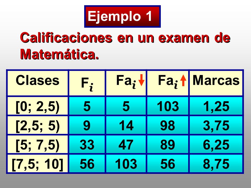 Ejemplo 1 Calificaciones en un examen de Matemática. Clases. Fi. Fai. Marcas. [0; 2,5)