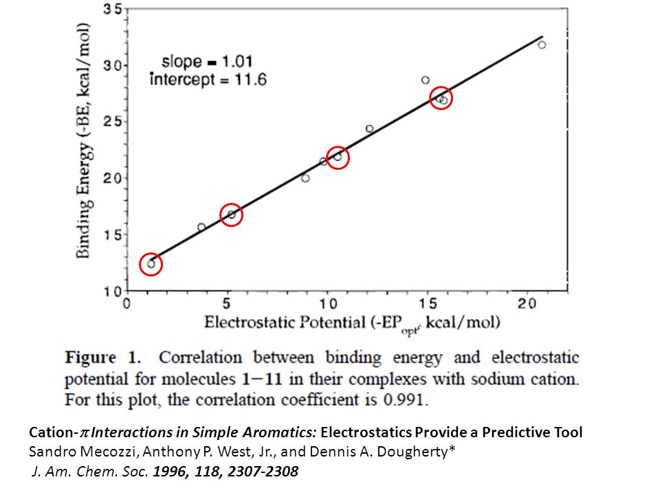 Cation- Interactions in Simple Aromatics: Electrostatics Provide a Predictive Tool