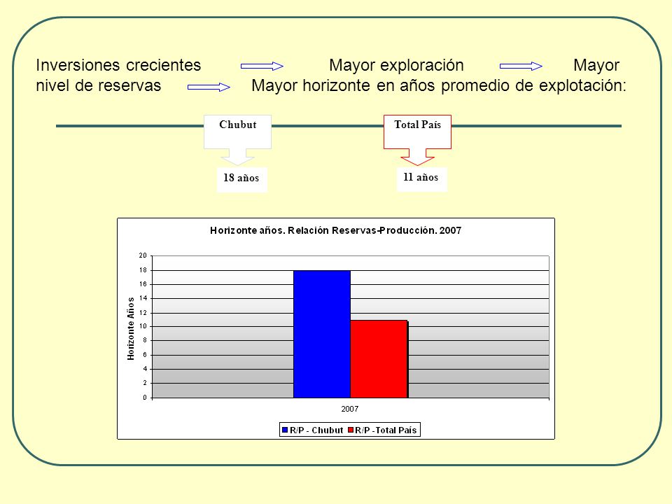 Inversiones crecientes Mayor exploración Mayor nivel de reservas Mayor horizonte en años promedio de explotación: