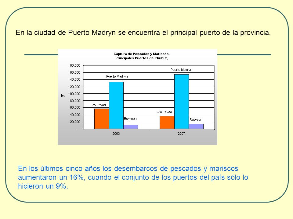 En la ciudad de Puerto Madryn se encuentra el principal puerto de la provincia.