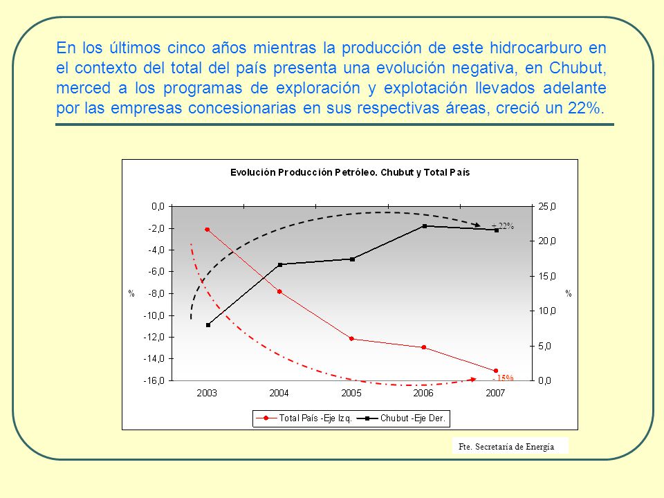 En los últimos cinco años mientras la producción de este hidrocarburo en el contexto del total del país presenta una evolución negativa, en Chubut, merced a los programas de exploración y explotación llevados adelante por las empresas concesionarias en sus respectivas áreas, creció un 22%.