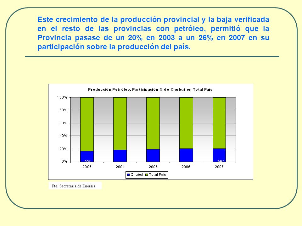 Este crecimiento de la producción provincial y la baja verificada en el resto de las provincias con petróleo, permitió que la Provincia pasase de un 20% en 2003 a un 26% en 2007 en su participación sobre la producción del país.