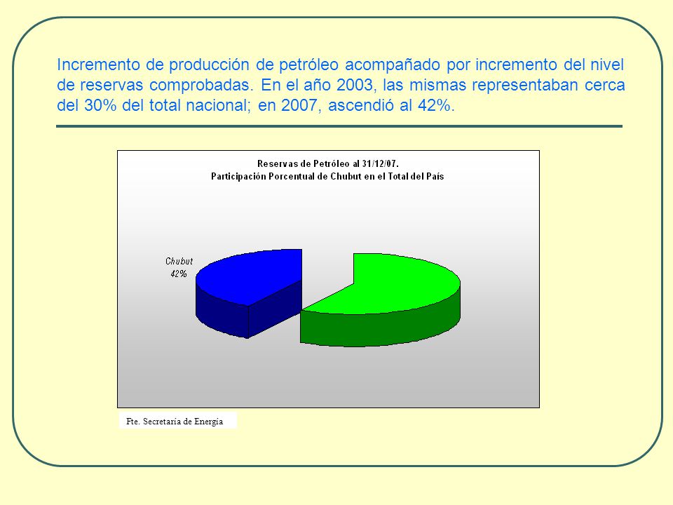 Incremento de producción de petróleo acompañado por incremento del nivel de reservas comprobadas. En el año 2003, las mismas representaban cerca del 30% del total nacional; en 2007, ascendió al 42%.