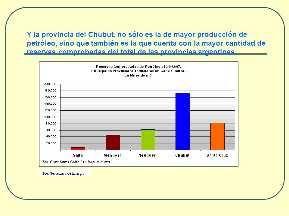 Y la provincia del Chubut, no sólo es la de mayor producción de petróleo, sino que también es la que cuenta con la mayor cantidad de reservas comprobadas del total de las provincias argentinas.
