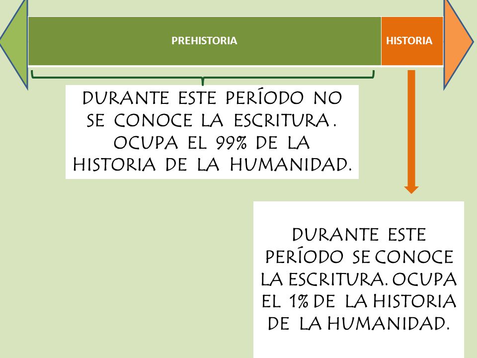 PREHISTORIA HISTORIA. DURANTE ESTE PERÍODO NO SE CONOCE LA ESCRITURA . OCUPA EL 99% DE LA HISTORIA DE LA HUMANIDAD.