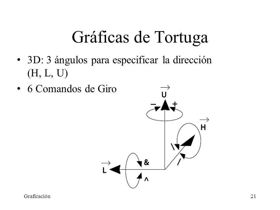 Gráficas de Tortuga 3D: 3 ángulos para especificar la dirección (H, L, U) 6 Comandos de Giro.