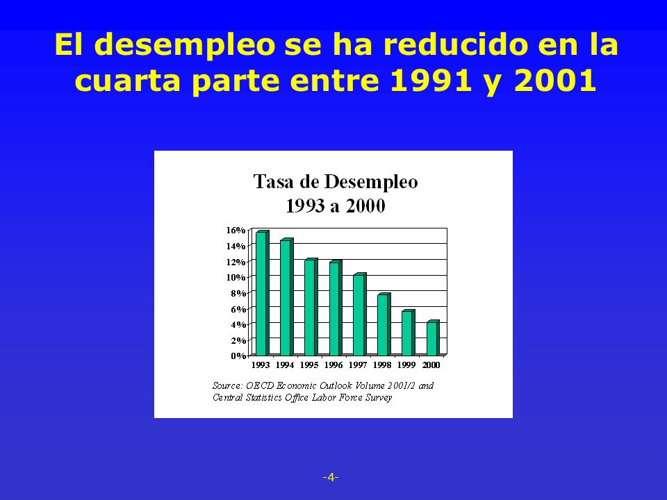 El desempleo se ha reducido en la cuarta parte entre 1991 y 2001