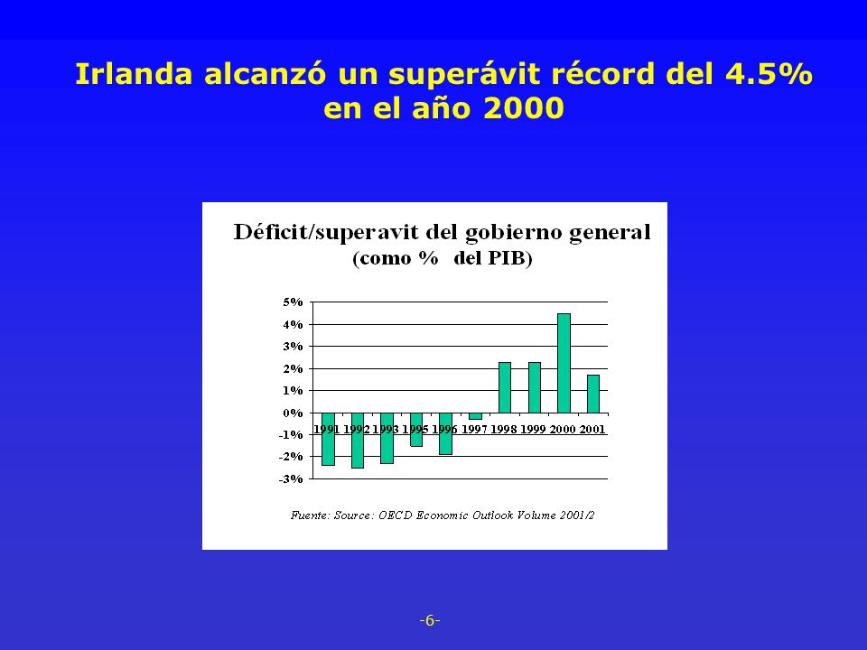 Irlanda alcanzó un superávit récord del 4.5% en el año 2000