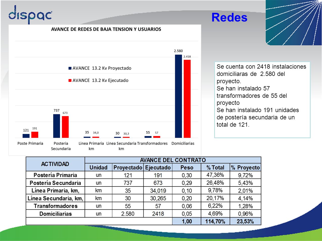 Redes Se cuenta con 2418 instalaciones domiciliaras de del proyecto. Se han instalado 57 transformadores de 55 del proyecto.