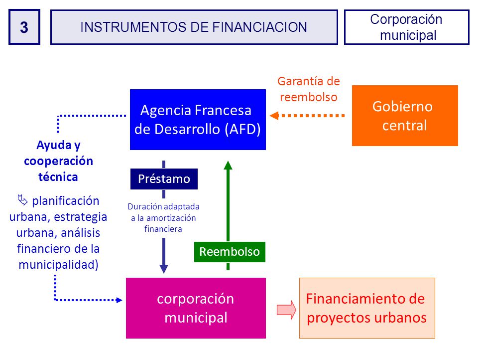 3 Gobierno central Agencia Francesa de Desarrollo (AFD) corporación