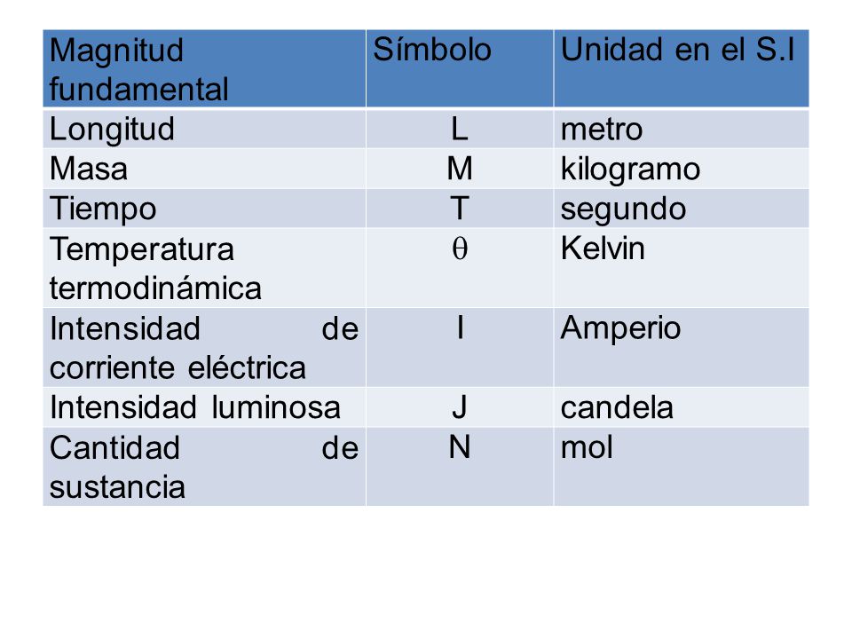 Magnitud fundamental Símbolo. Unidad en el S.I. Longitud. L. metro. Masa. M. kilogramo. Tiempo.
