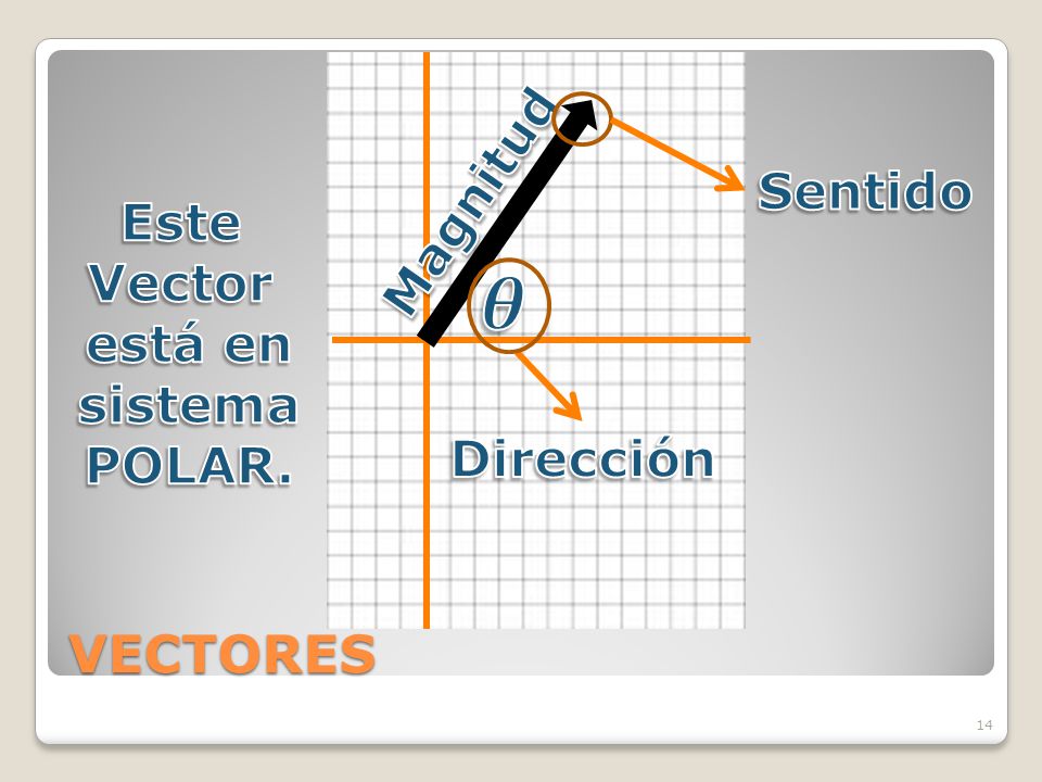 𝜽 VECTORES Magnitud Sentido Este Vector está en sistema POLAR.