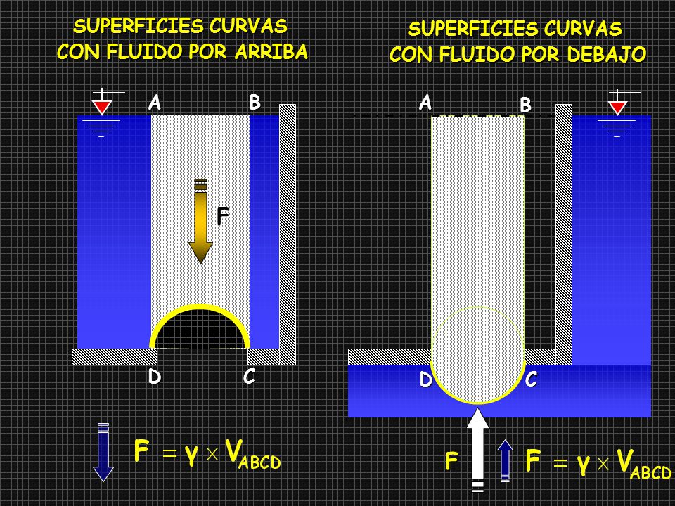 F F SUPERFICIES CURVAS SUPERFICIES CURVAS CON FLUIDO POR ARRIBA