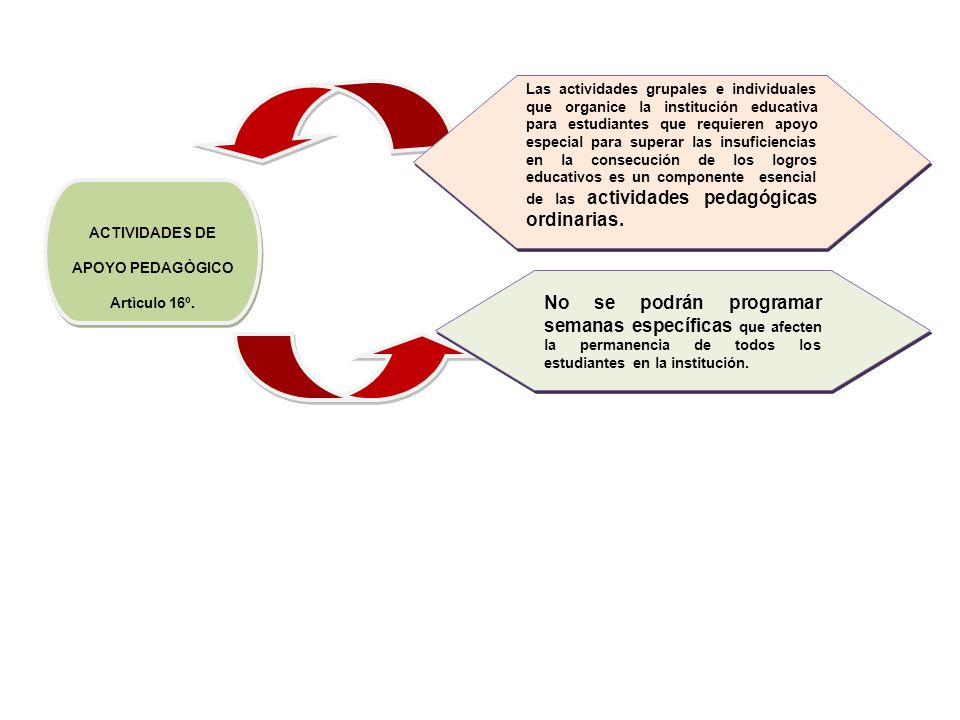 Las actividades grupales e individuales que organice la institución educativa para estudiantes que requieren apoyo especial para superar las insuficiencias en la consecución de los logros educativos es un componente esencial de las actividades pedagógicas ordinarias.