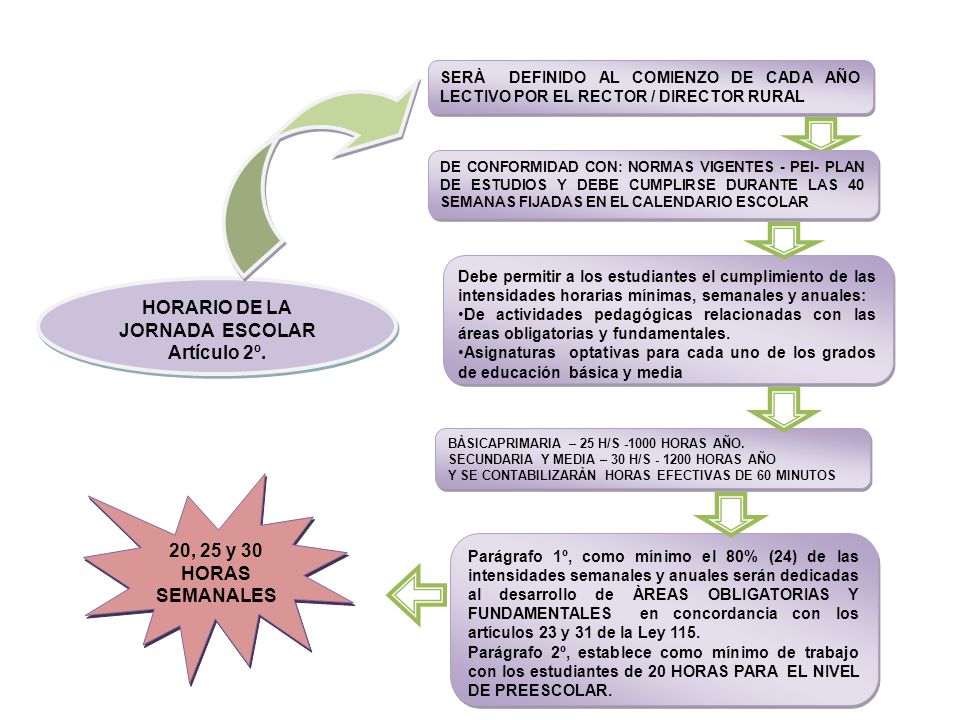 HORARIO DE LA JORNADA ESCOLAR Artículo 2º. 20, 25 y 30 HORAS SEMANALES