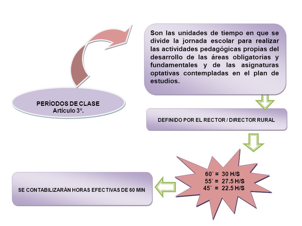 Son las unidades de tiempo en que se divide la jornada escolar para realizar las actividades pedagógicas propias del desarrollo de las áreas obligatorias y fundamentales y de las asignaturas optativas contempladas en el plan de estudios.