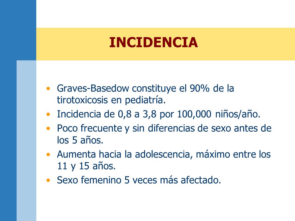 INCIDENCIA Graves-Basedow constituye el 90% de la tirotoxicosis en pediatría. Incidencia de 0,8 a 3,8 por 100,000 niños/año.