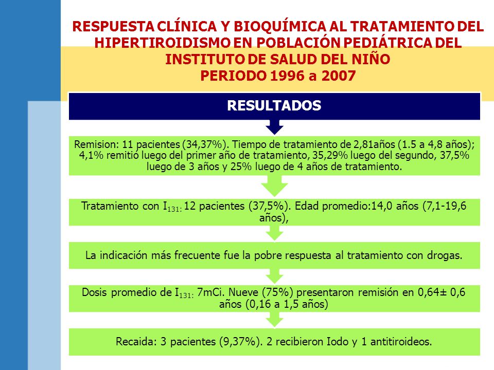 Recaida: 3 pacientes (9,37%). 2 recibieron Iodo y 1 antitiroideos.