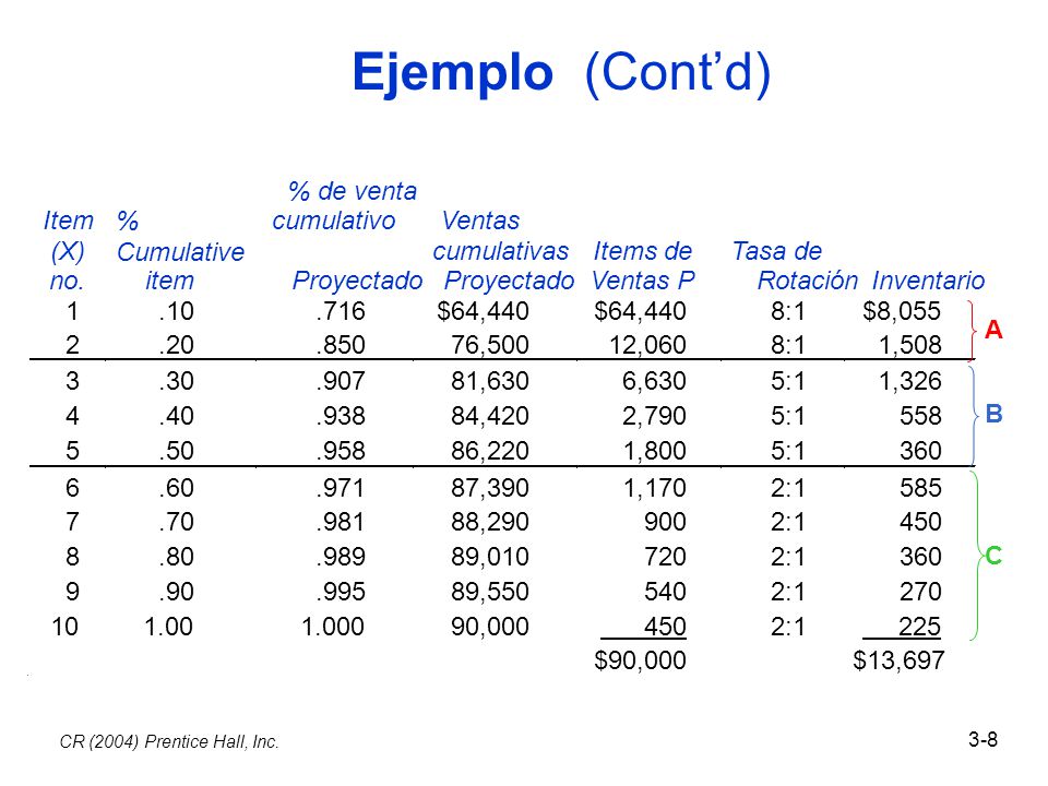 Ejemplo (Cont’d) Item (X) no. % Cumulative item % de venta cumulativo
