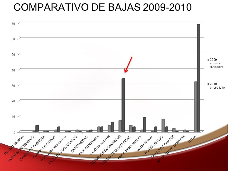 COMPARATIVO DE BAJAS