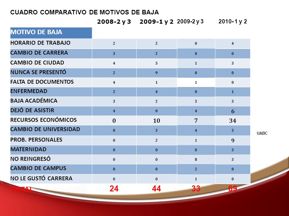 MOTIVO DE BAJA TOTAL CUADRO COMPARATIVO DE MOTIVOS DE BAJA