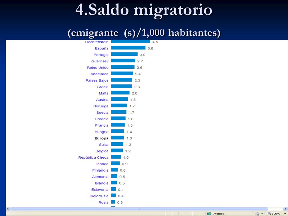 4.Saldo migratorio (emigrante (s)/1,000 habitantes)