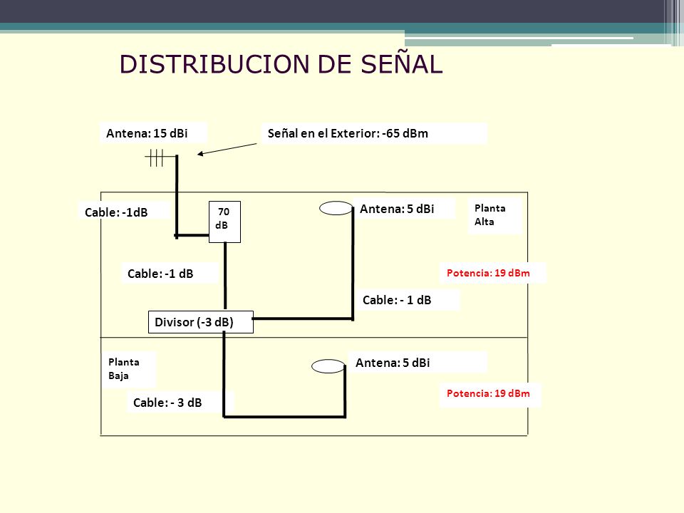 DISTRIBUCION DE SEÑAL Antena: 15 dBi Señal en el Exterior: -65 dBm