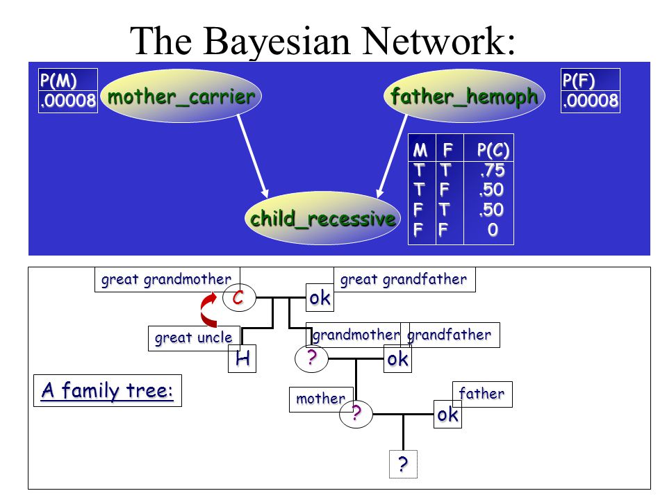 The Bayesian Network: mother_carrier father_hemoph child_recessive