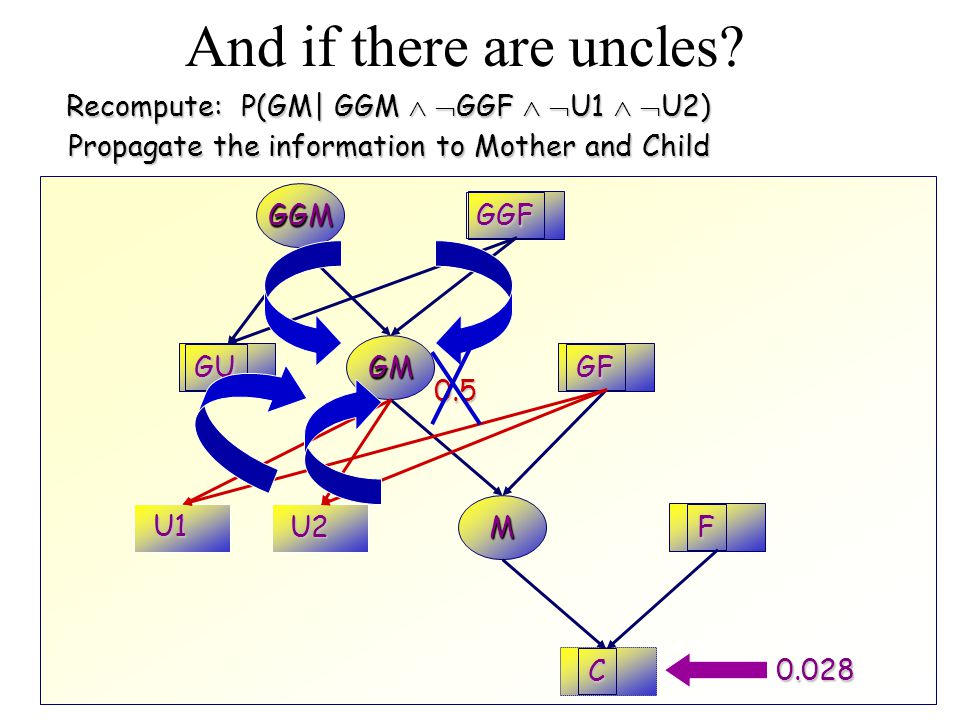 And if there are uncles Recompute: P(GM| GGM  GGF  U1  U2)