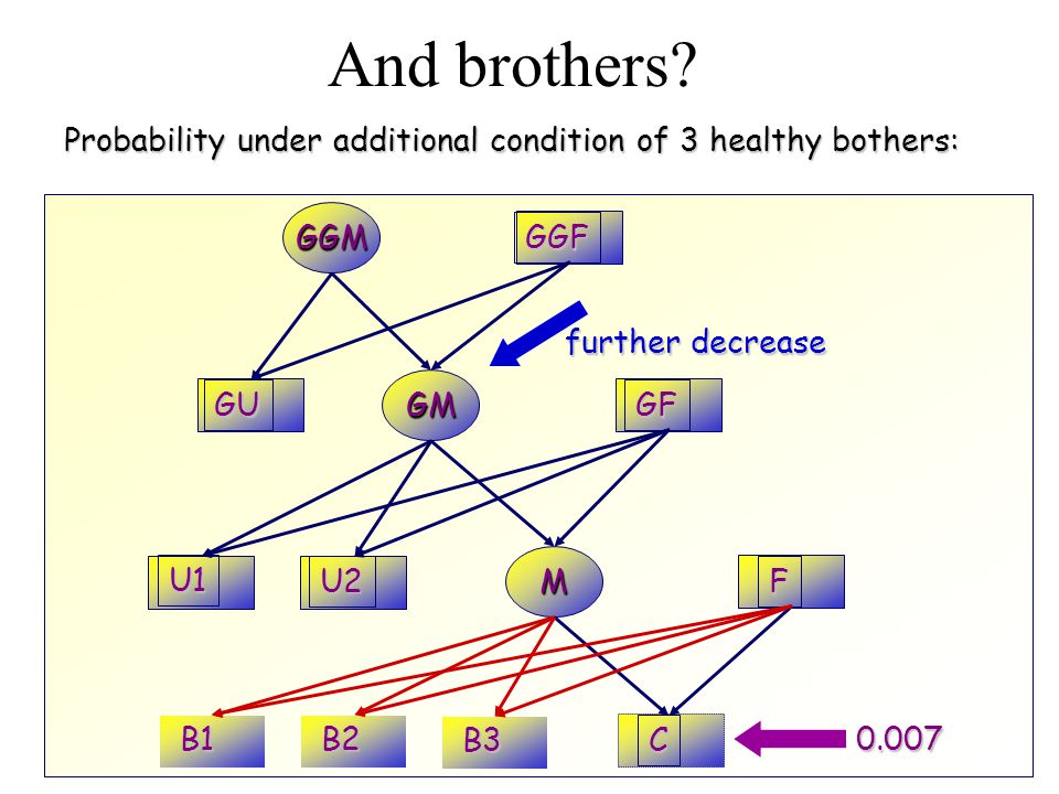 And brothers Probability under additional condition of 3 healthy bothers: GGM. GGF. GM. GF. GU.