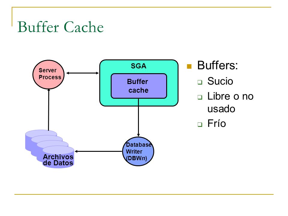 Buffer Cache Buffers: Sucio Libre o no usado Frío SGA Buffer cache