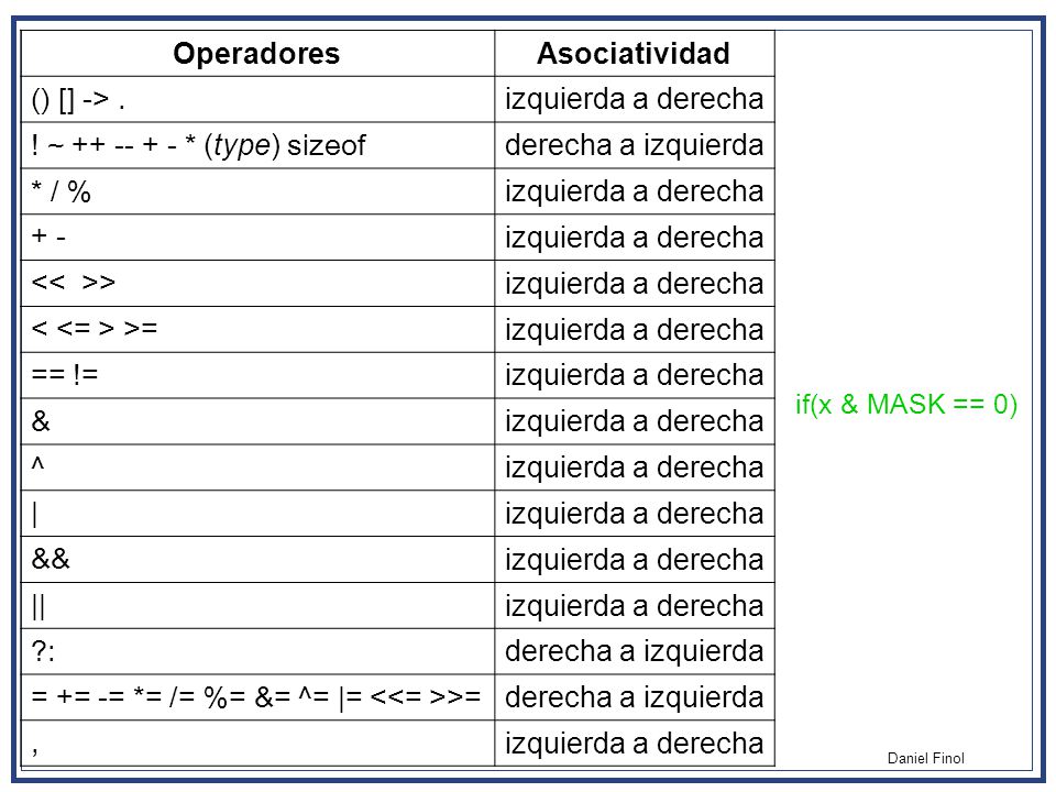 Precedencia Operadores Asociatividad () [] -> . izquierda a derecha