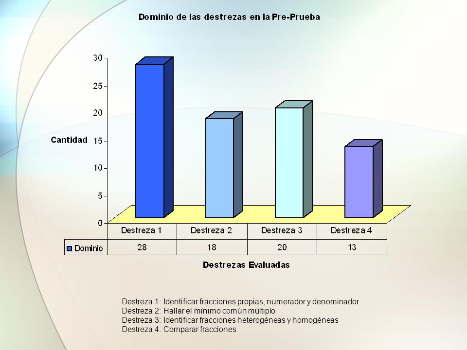 Destreza 1: Identificar fracciones propias, numerador y denominador