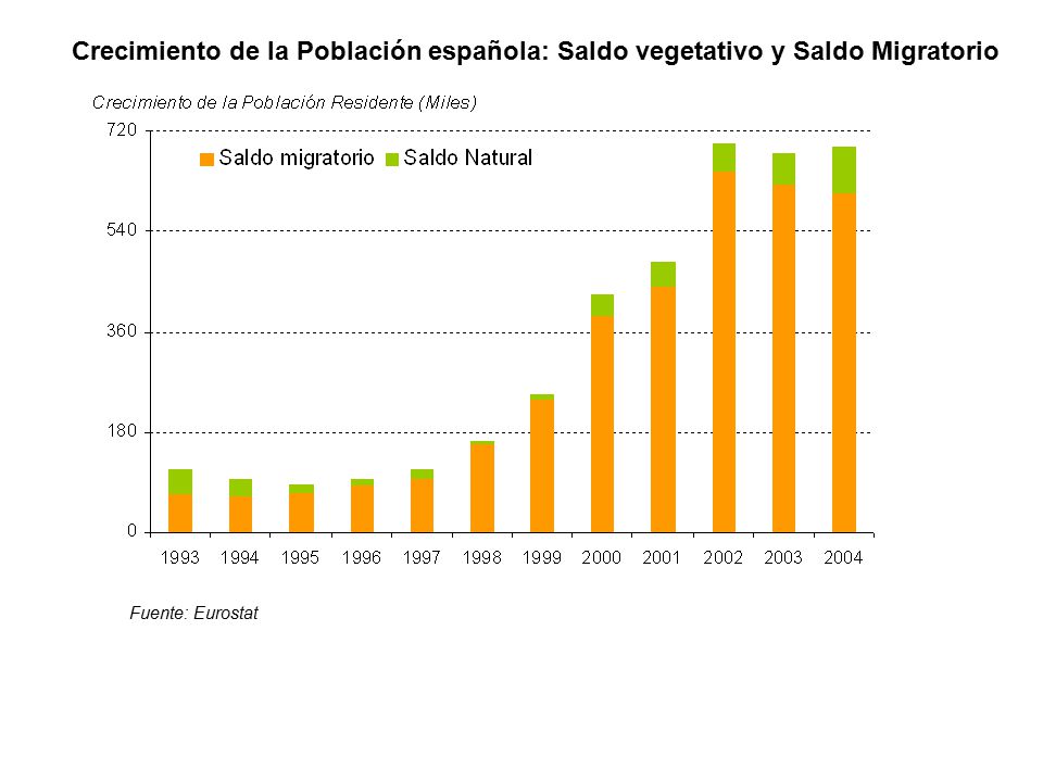 Crecimiento+de+la+Población+española%3A+Saldo+vegetativo+y+Saldo+Migratorio.jpg