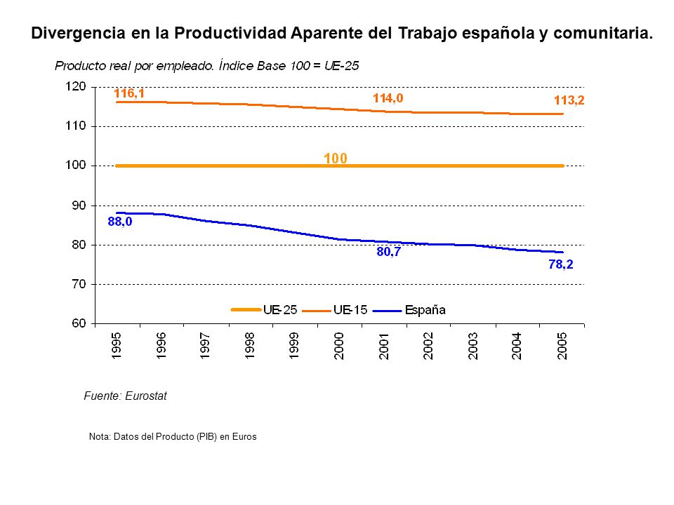 Divergencia en la Productividad Aparente del Trabajo española y comunitaria.