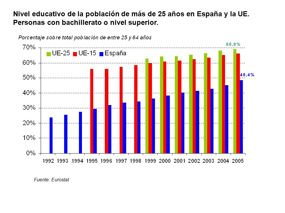 Nivel educativo de la población de más de 25 años en España y la UE