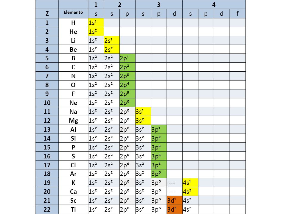 Z s p d f H 1s¹ He 1s² Li 2s¹ Be 2s² 5 B 2p¹ 6 C 2p² 7 N 2p³ 8