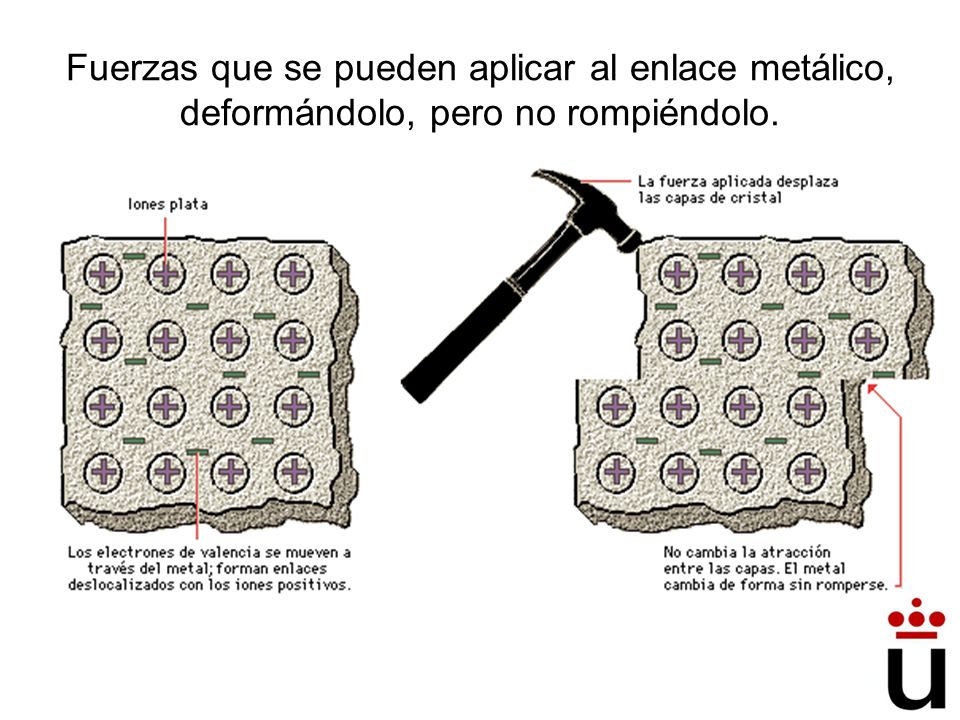 Fuerzas que se pueden aplicar al enlace metálico, deformándolo, pero no rompiéndolo.