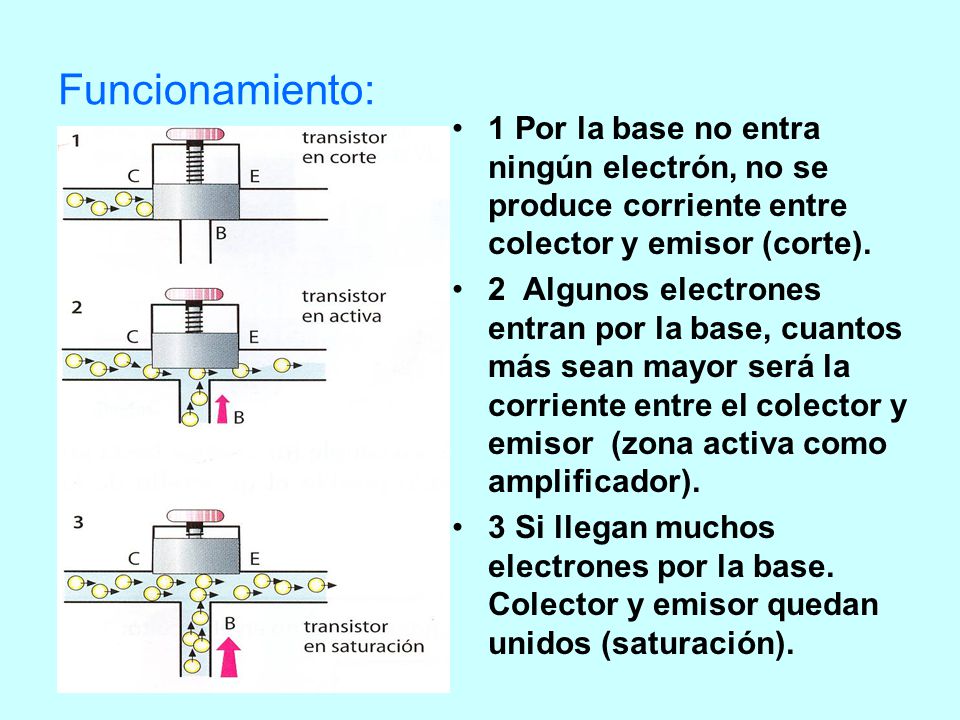 Funcionamiento: 1 Por la base no entra ningún electrón, no se produce corriente entre colector y emisor (corte).