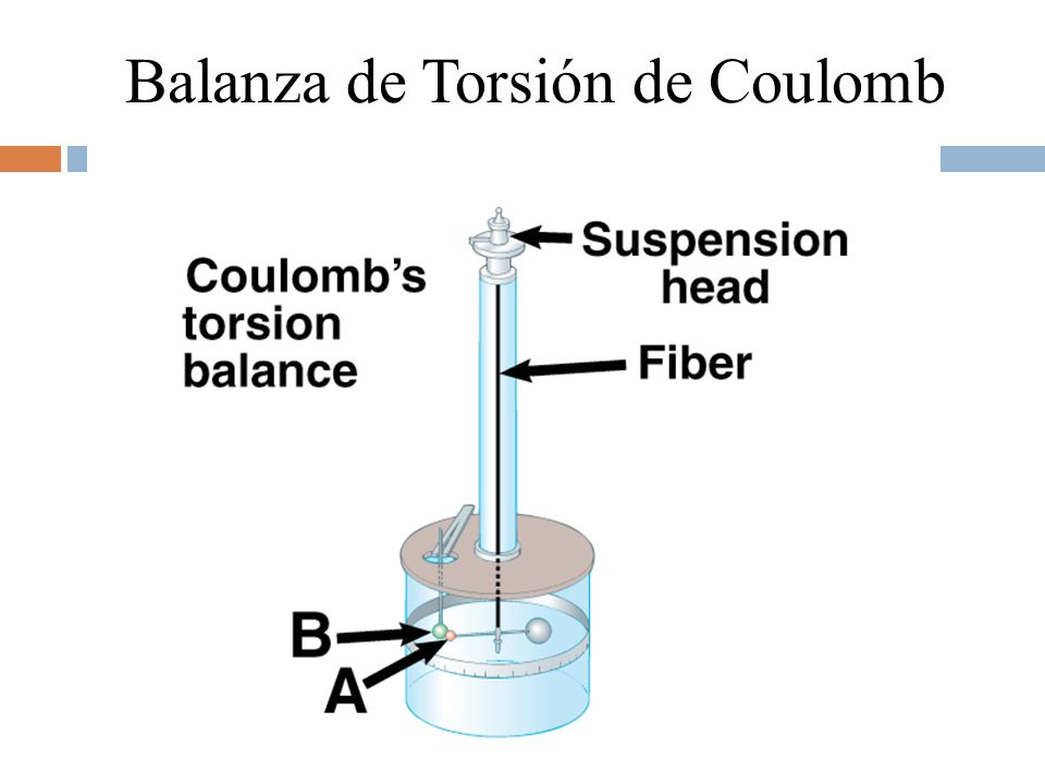 Balanza de Torsión de Coulomb