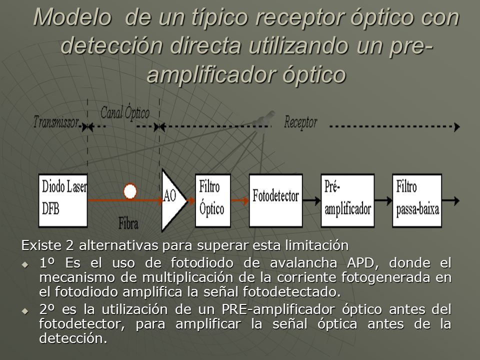 Modelo de un típico receptor óptico con detección directa utilizando un pre-amplificador óptico